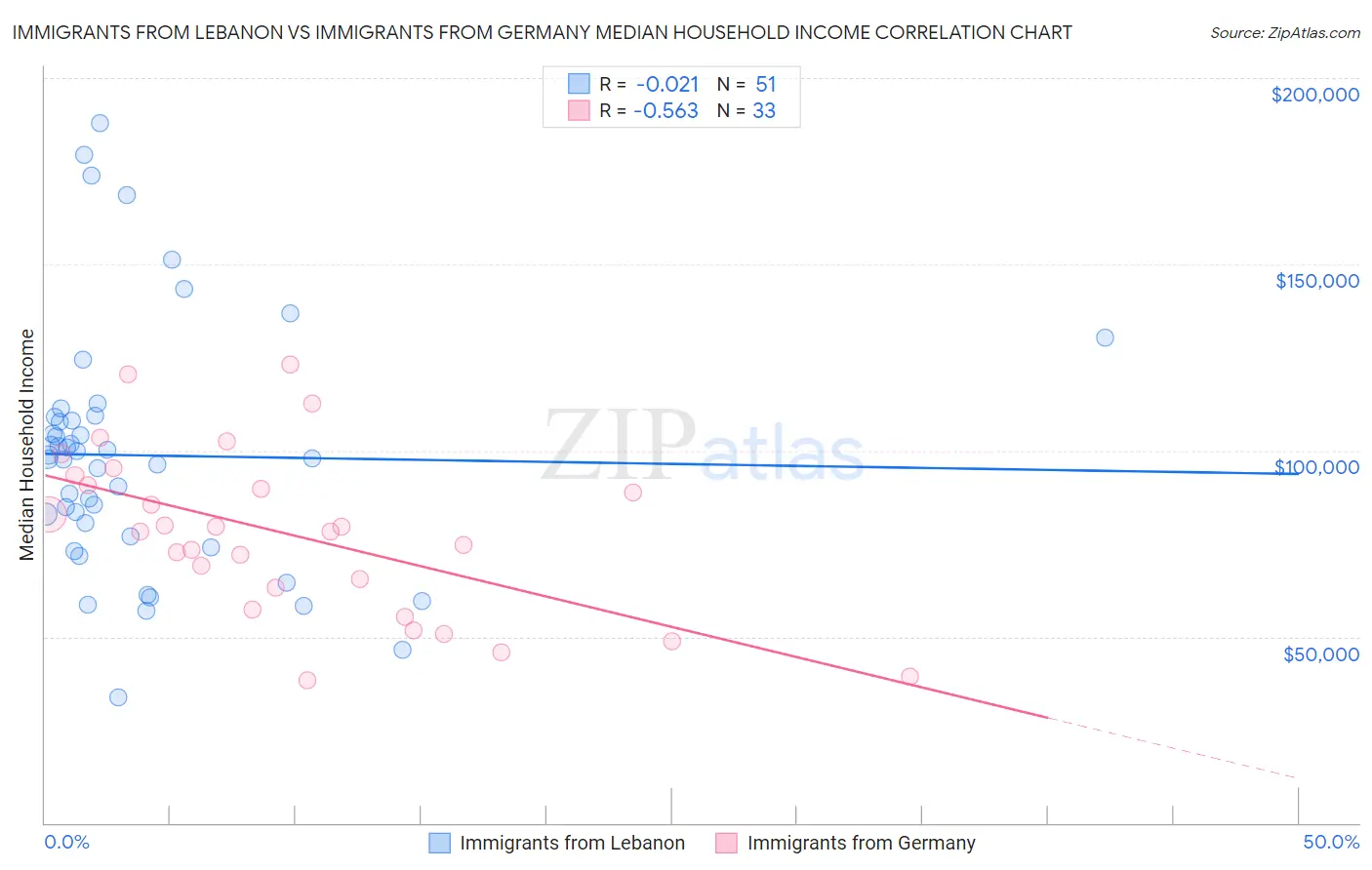 Immigrants from Lebanon vs Immigrants from Germany Median Household Income