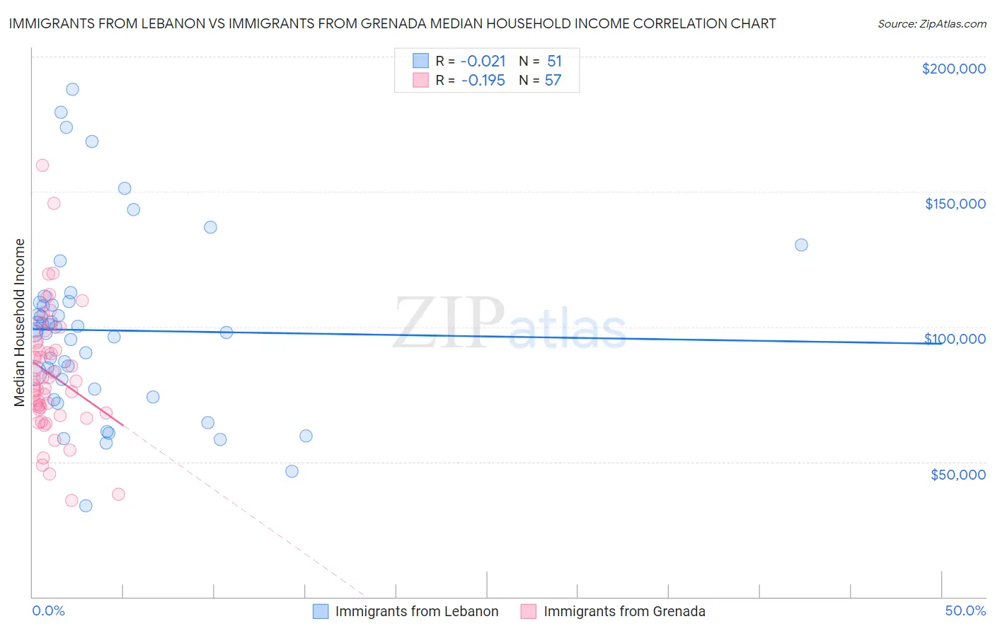 Immigrants from Lebanon vs Immigrants from Grenada Median Household Income