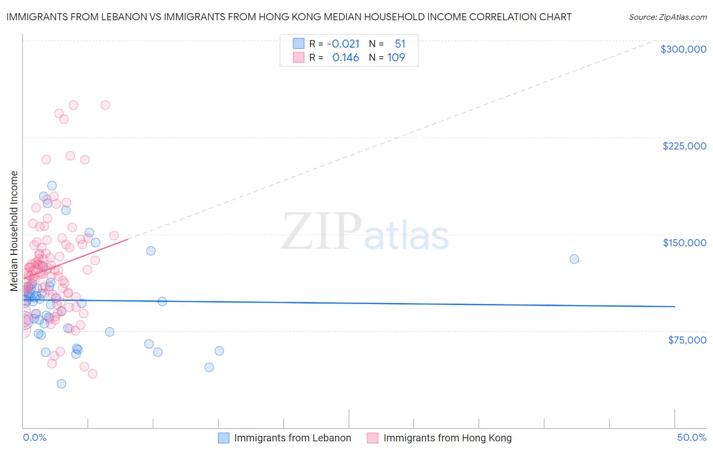 Immigrants from Lebanon vs Immigrants from Hong Kong Median Household Income