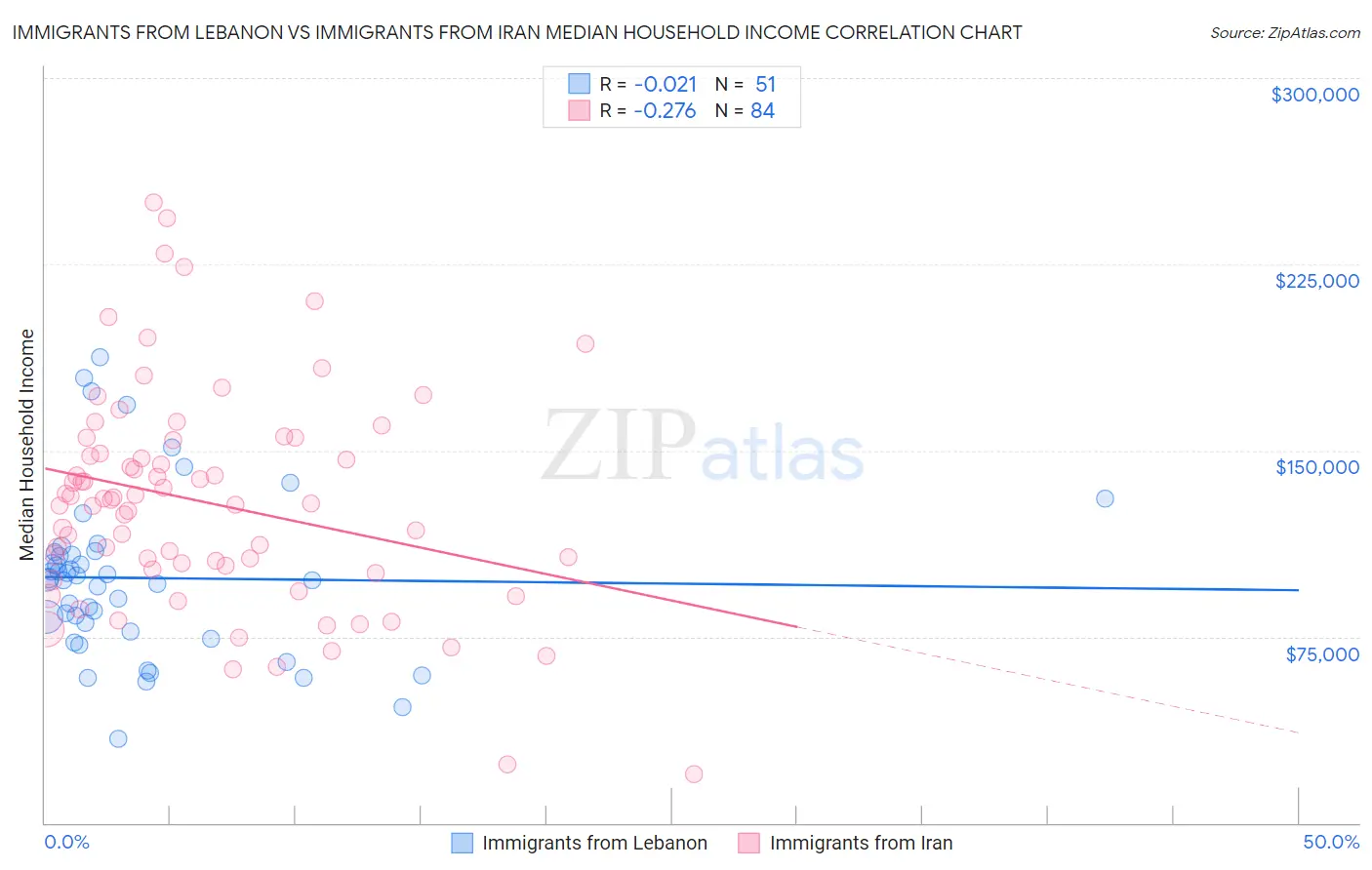 Immigrants from Lebanon vs Immigrants from Iran Median Household Income
