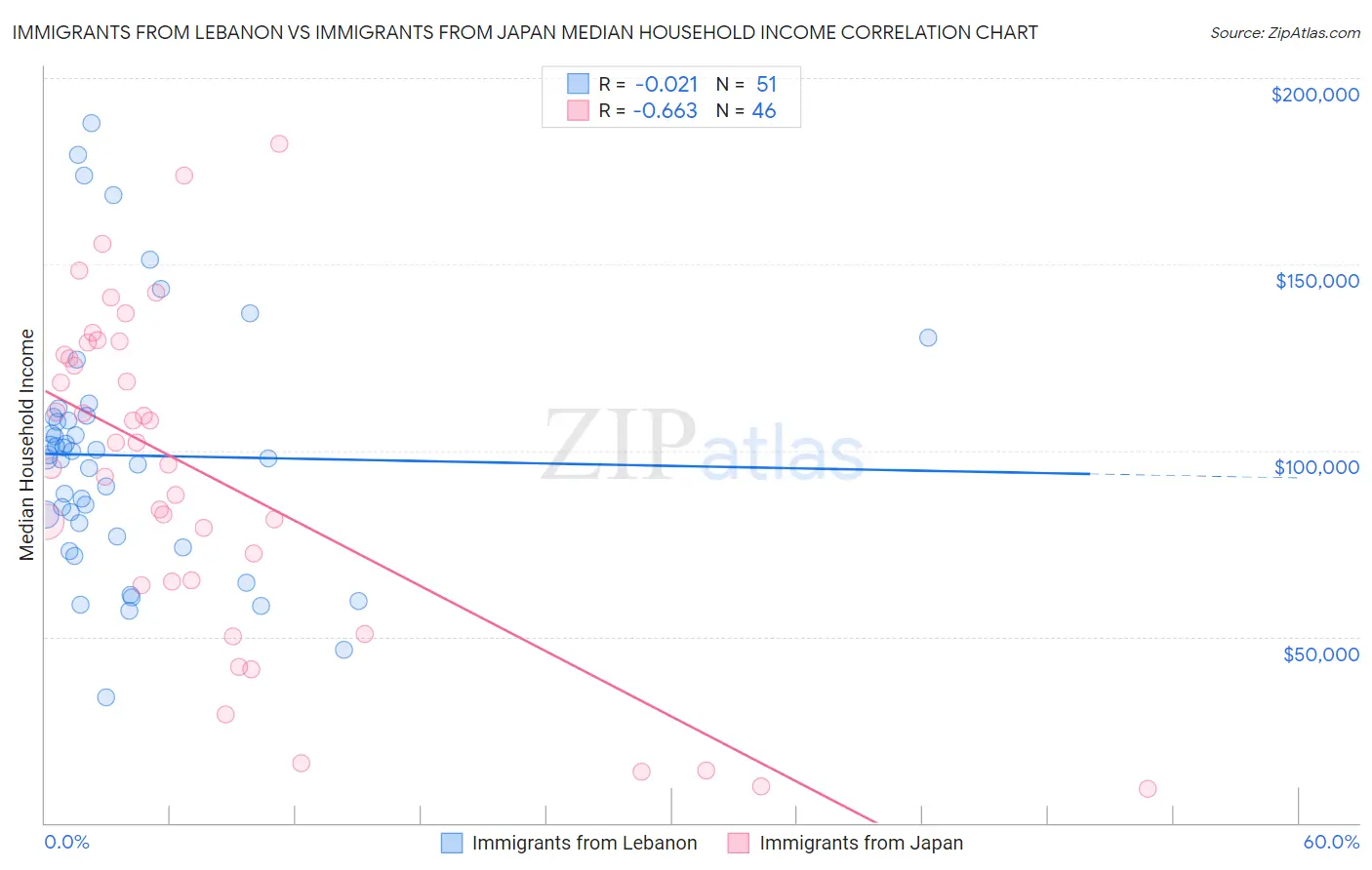 Immigrants from Lebanon vs Immigrants from Japan Median Household Income