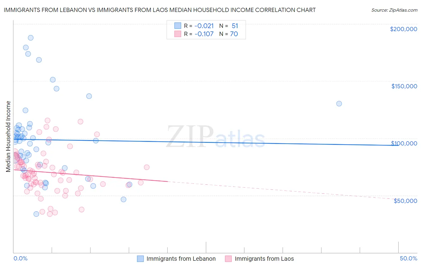 Immigrants from Lebanon vs Immigrants from Laos Median Household Income