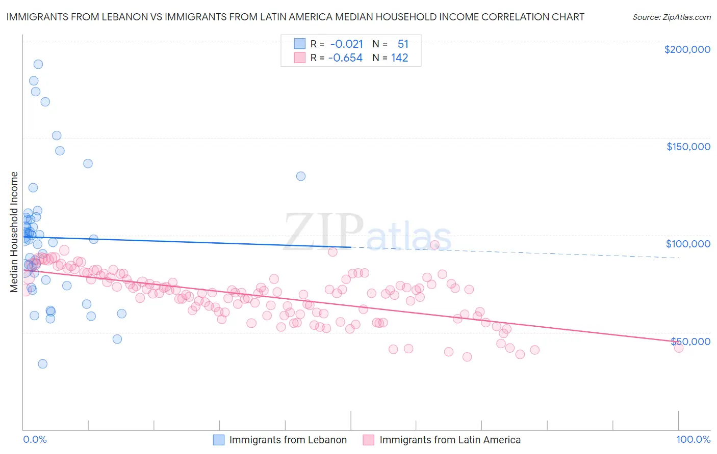 Immigrants from Lebanon vs Immigrants from Latin America Median Household Income