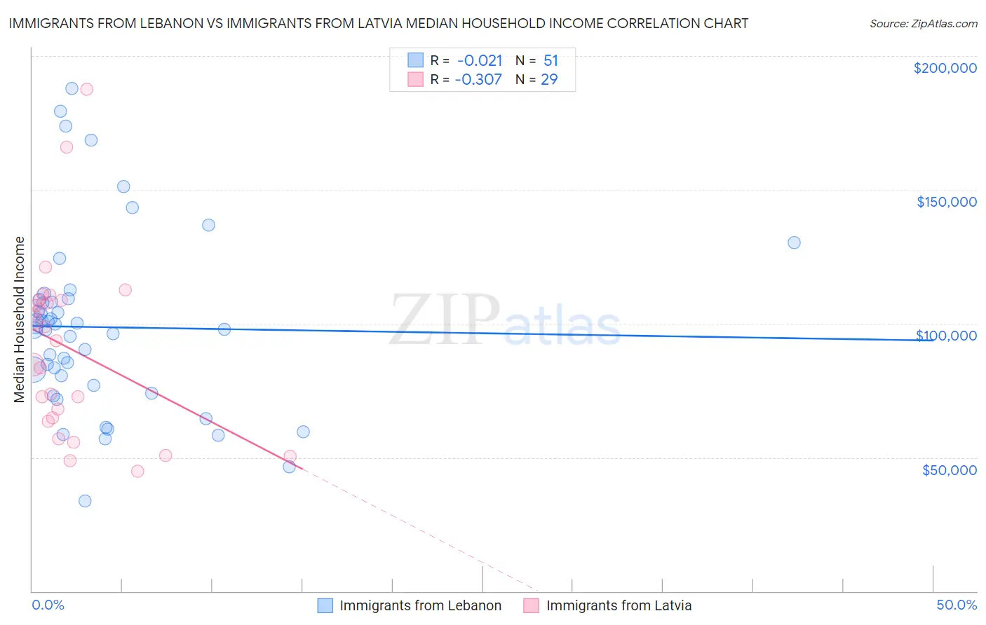 Immigrants from Lebanon vs Immigrants from Latvia Median Household Income