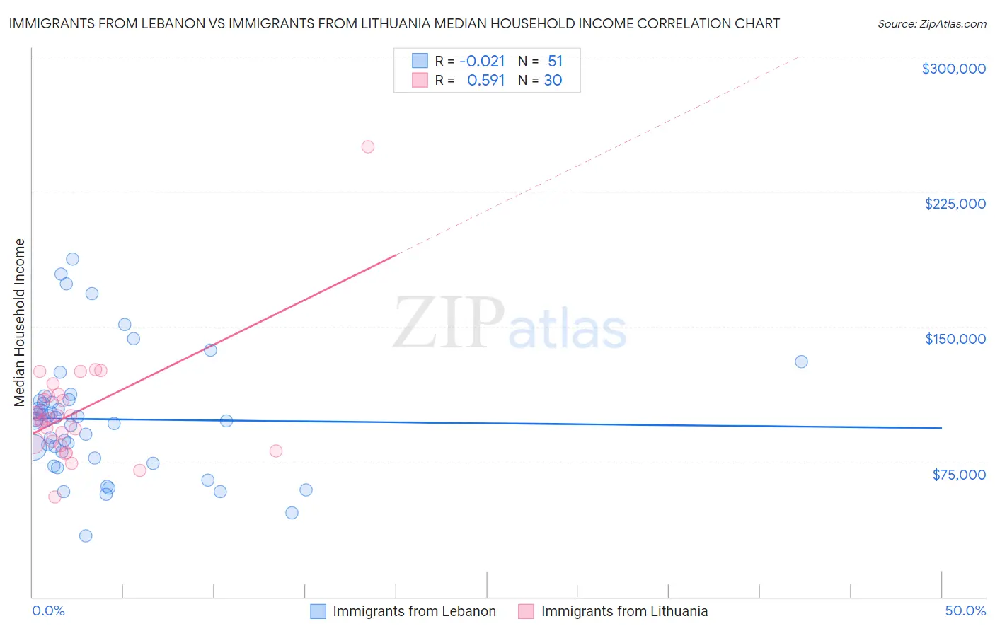Immigrants from Lebanon vs Immigrants from Lithuania Median Household Income