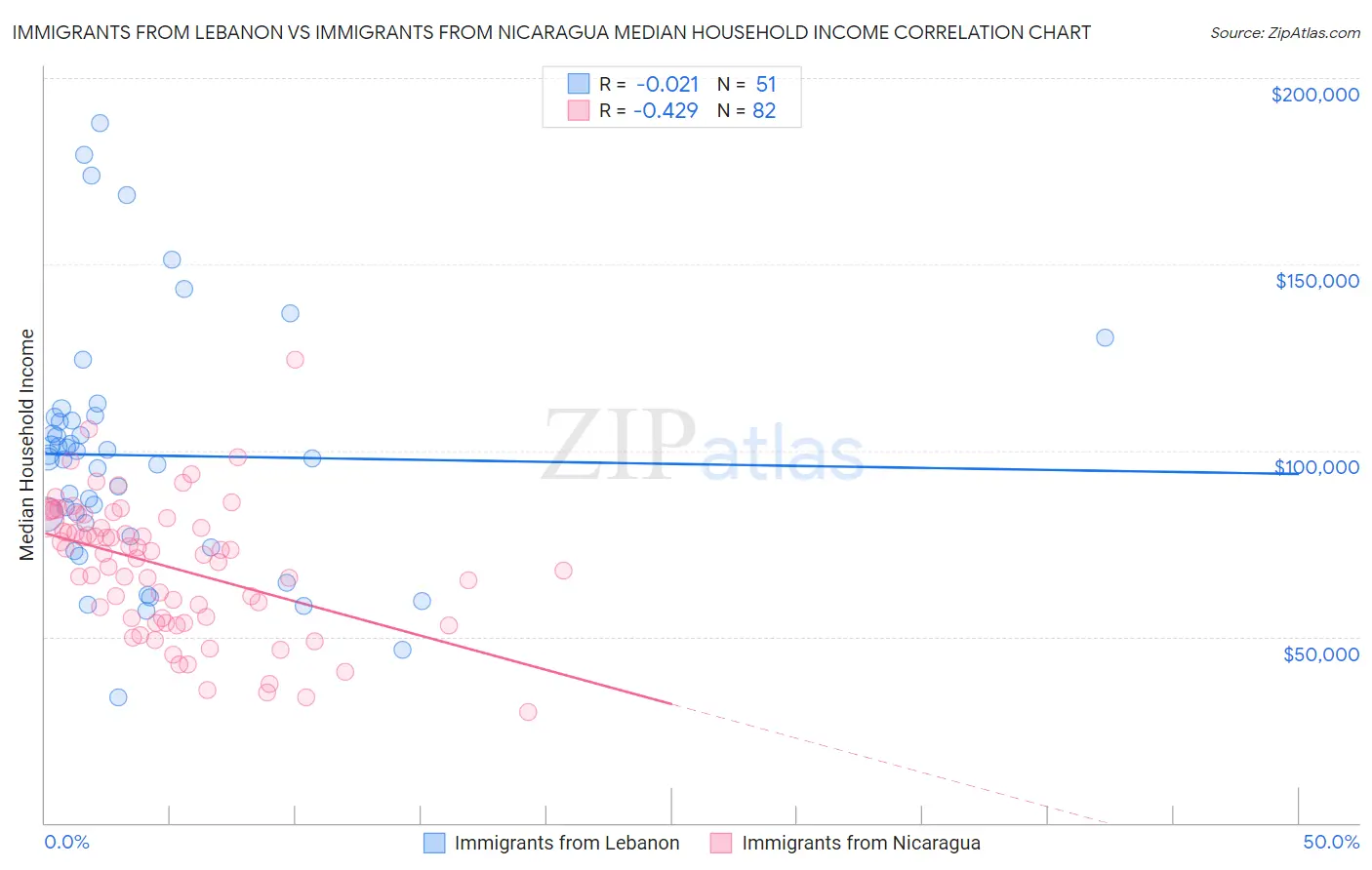 Immigrants from Lebanon vs Immigrants from Nicaragua Median Household Income