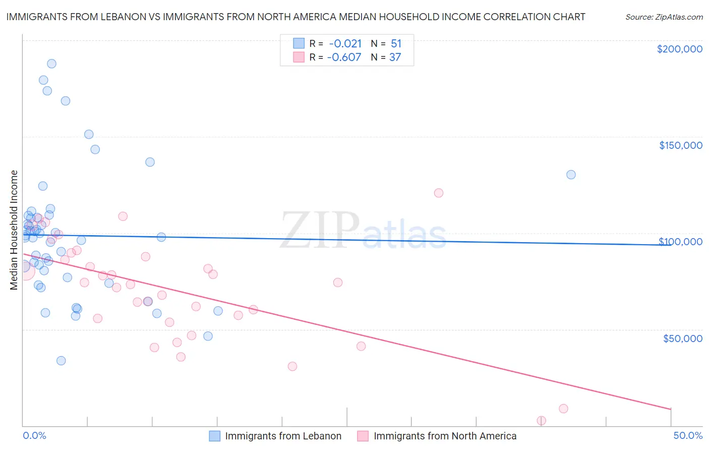 Immigrants from Lebanon vs Immigrants from North America Median Household Income
