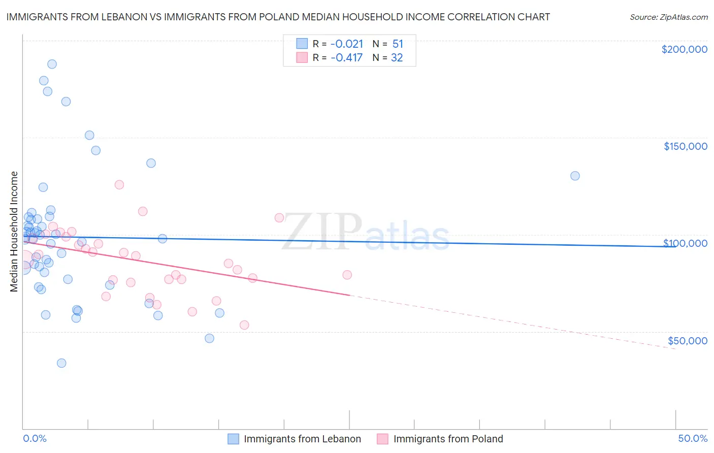 Immigrants from Lebanon vs Immigrants from Poland Median Household Income