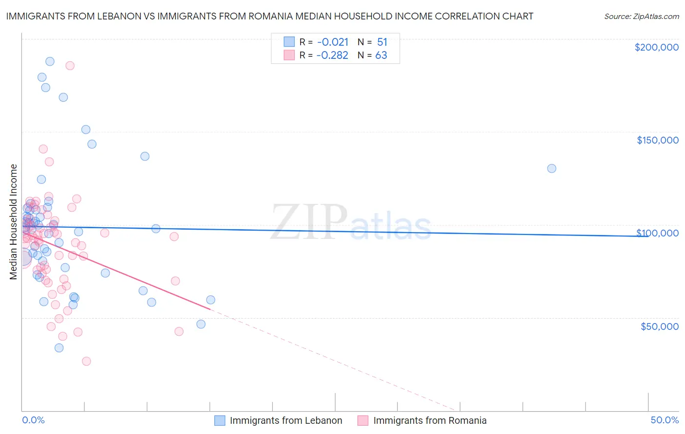 Immigrants from Lebanon vs Immigrants from Romania Median Household Income