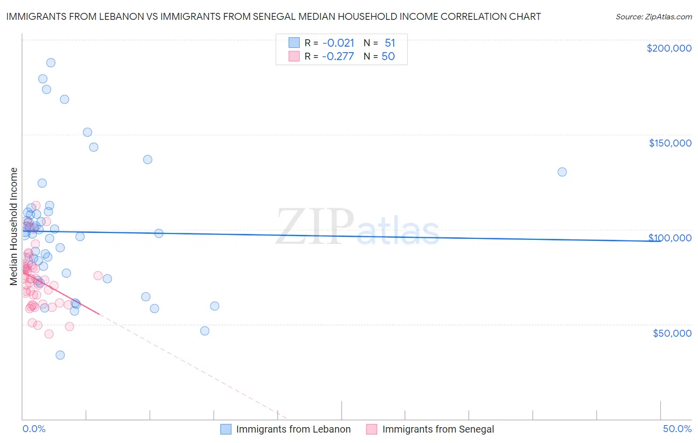 Immigrants from Lebanon vs Immigrants from Senegal Median Household Income