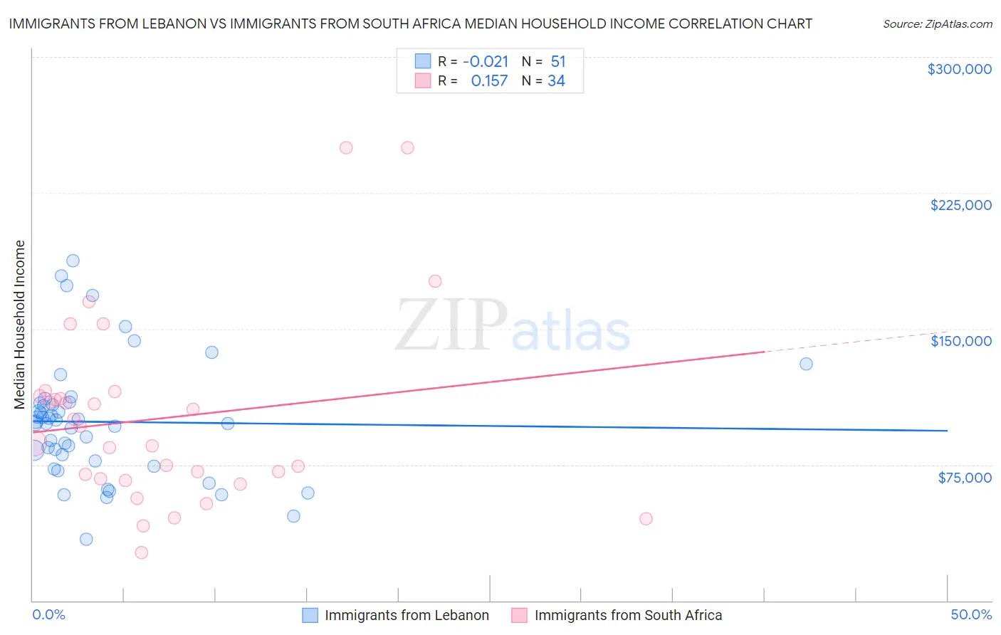 Immigrants from Lebanon vs Immigrants from South Africa Median Household Income