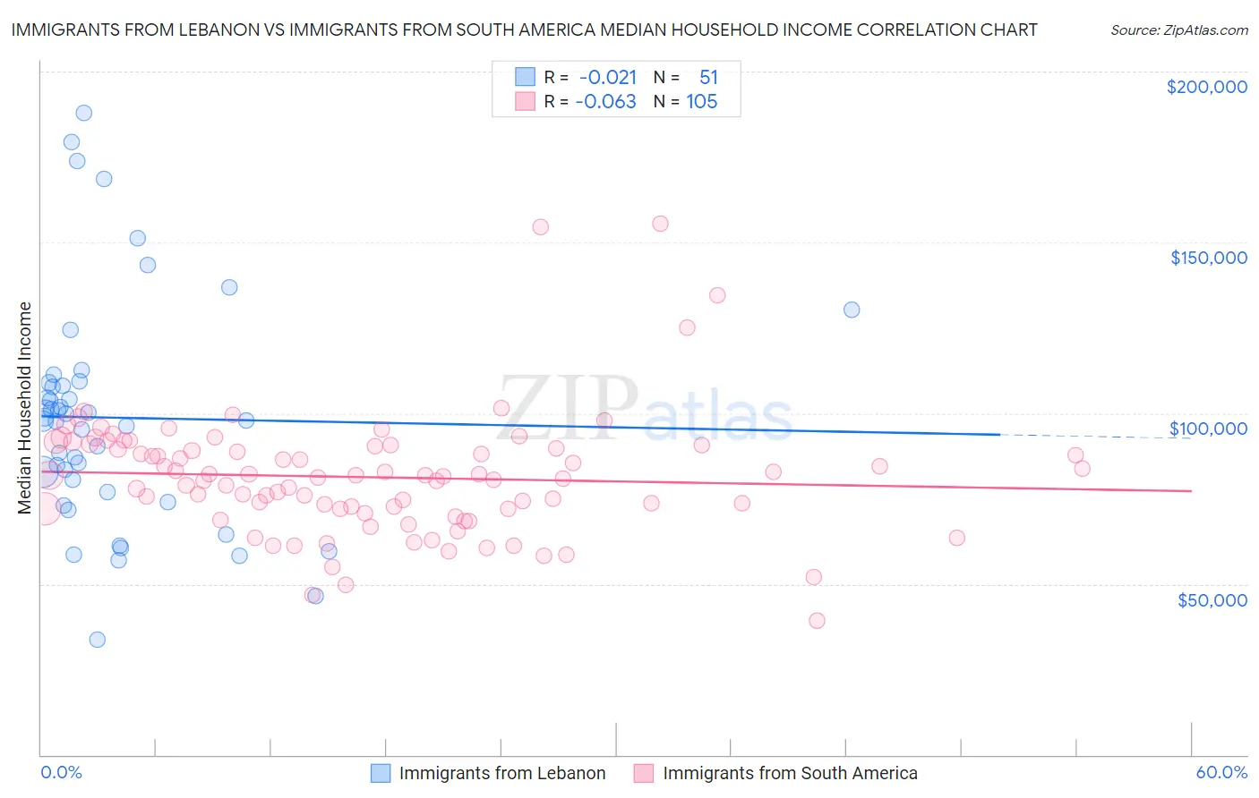 Immigrants from Lebanon vs Immigrants from South America Median Household Income
