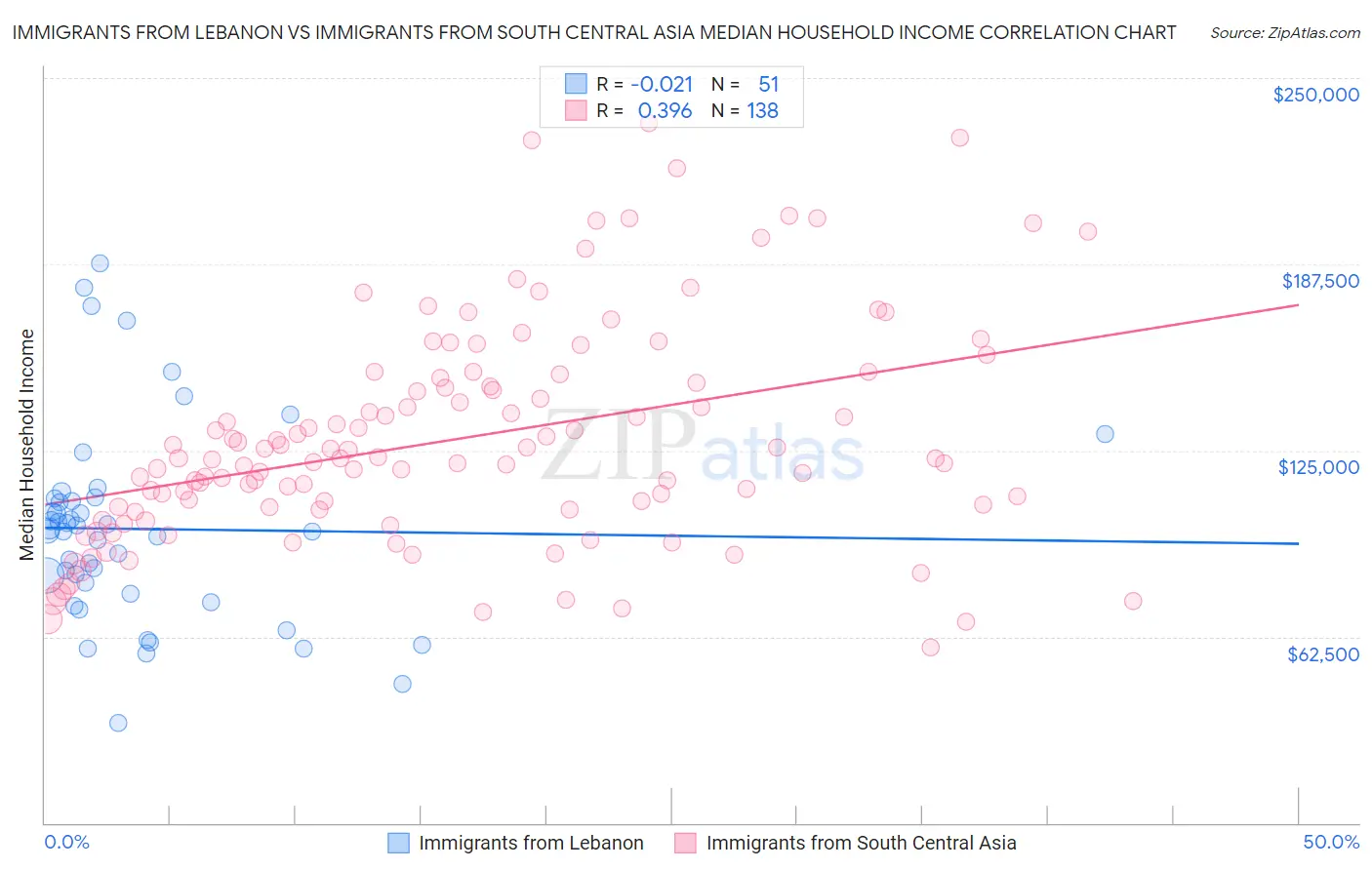 Immigrants from Lebanon vs Immigrants from South Central Asia Median Household Income