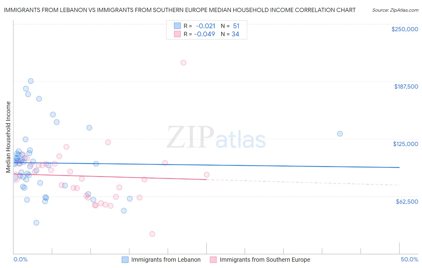 Immigrants from Lebanon vs Immigrants from Southern Europe Median Household Income