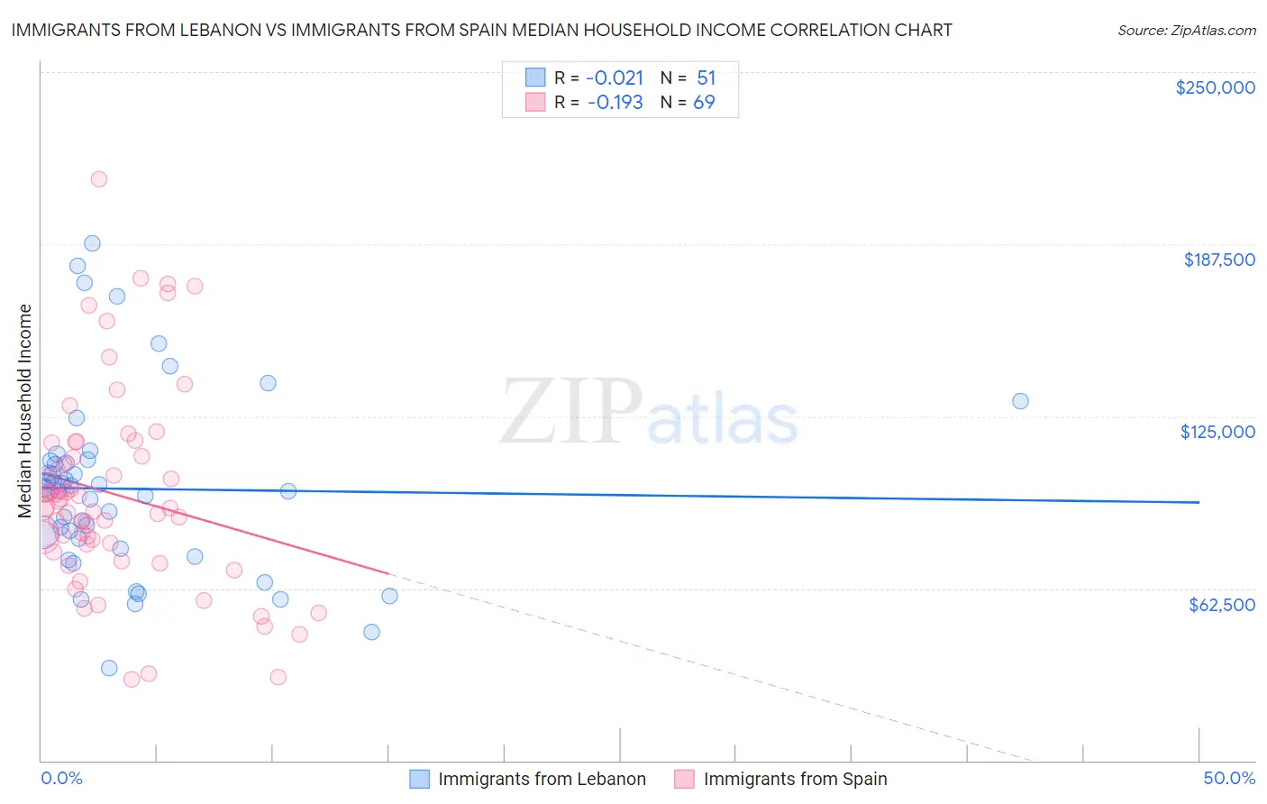 Immigrants from Lebanon vs Immigrants from Spain Median Household Income