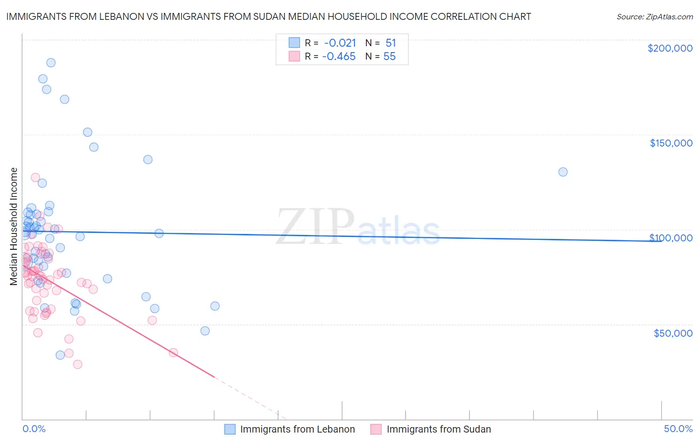 Immigrants from Lebanon vs Immigrants from Sudan Median Household Income