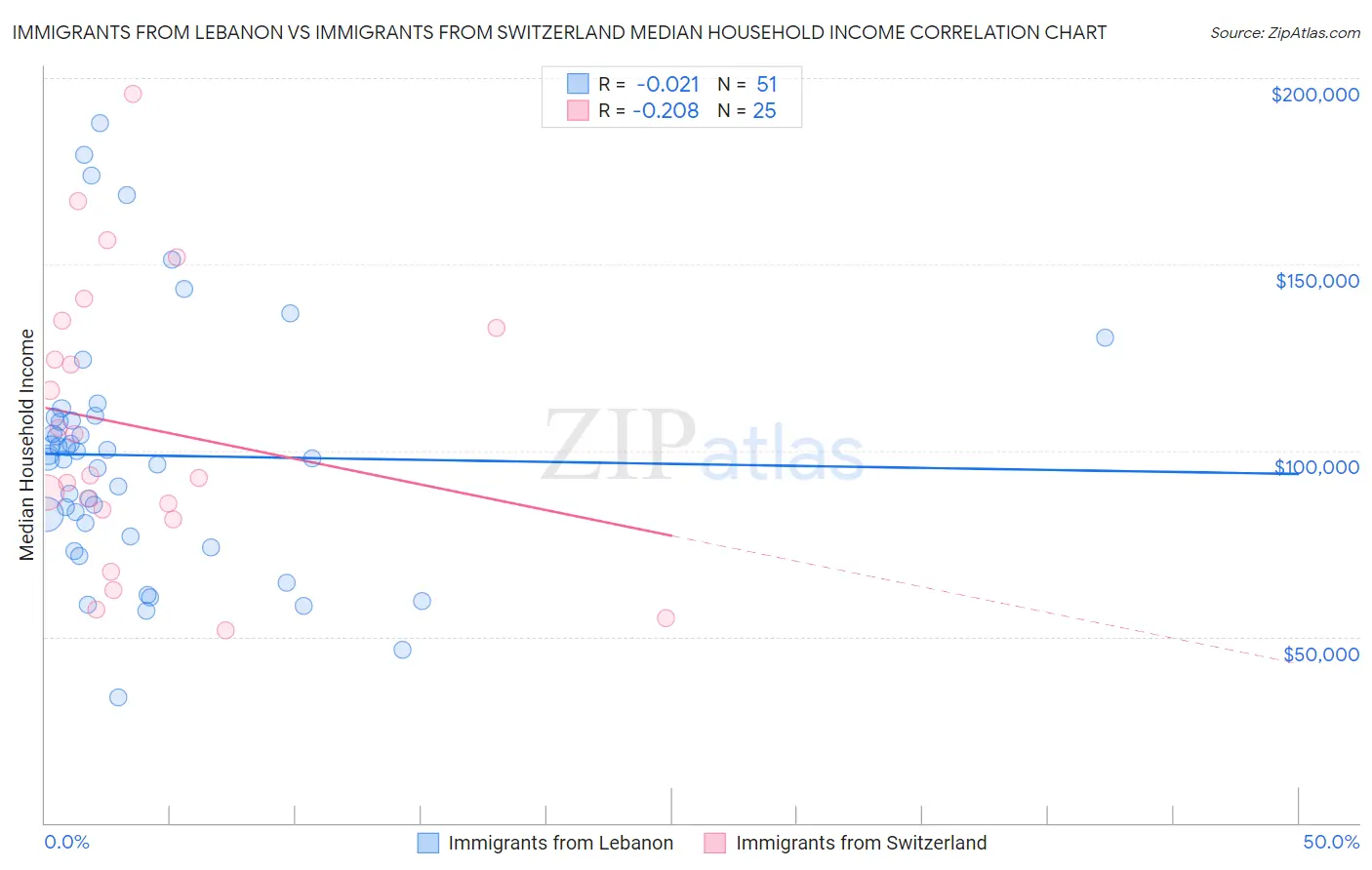 Immigrants from Lebanon vs Immigrants from Switzerland Median Household Income