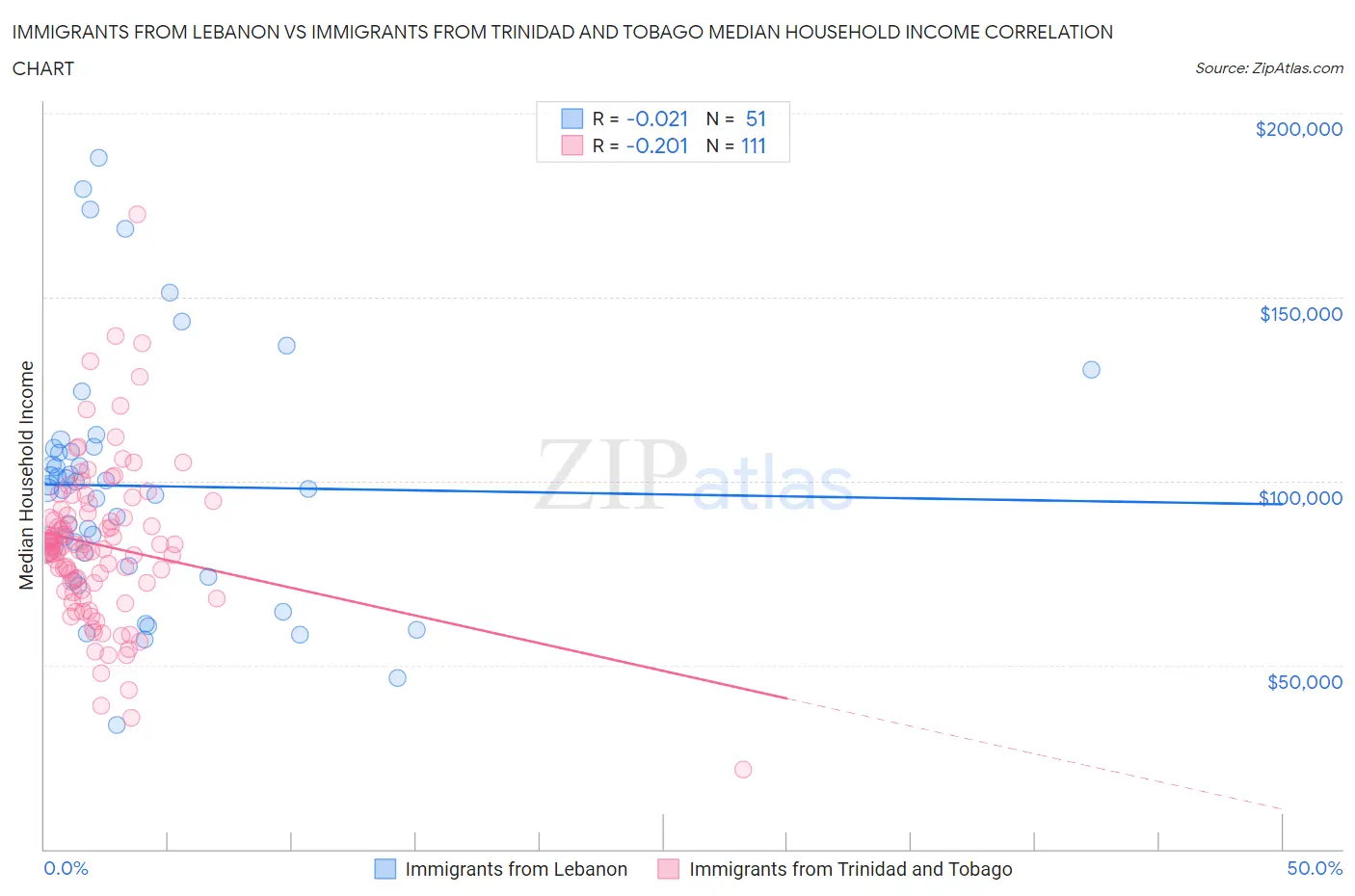 Immigrants from Lebanon vs Immigrants from Trinidad and Tobago Median Household Income