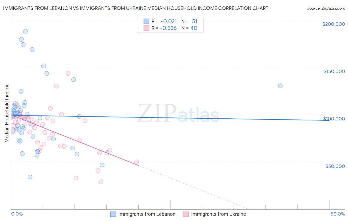 Immigrants from Lebanon vs Immigrants from Ukraine Median Household Income