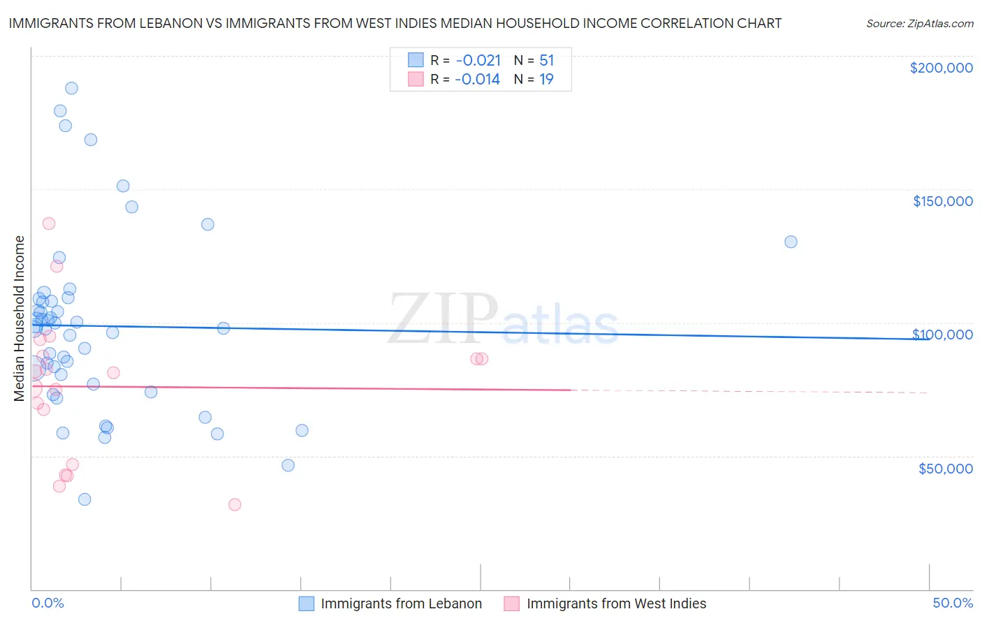 Immigrants from Lebanon vs Immigrants from West Indies Median Household Income