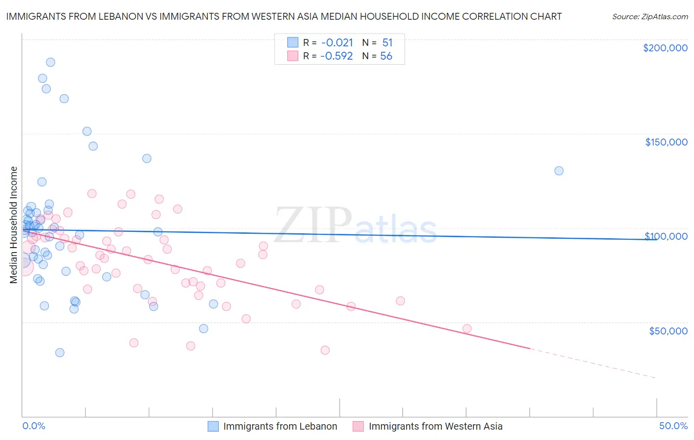 Immigrants from Lebanon vs Immigrants from Western Asia Median Household Income