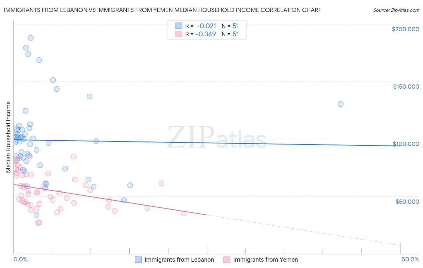 Immigrants from Lebanon vs Immigrants from Yemen Median Household Income