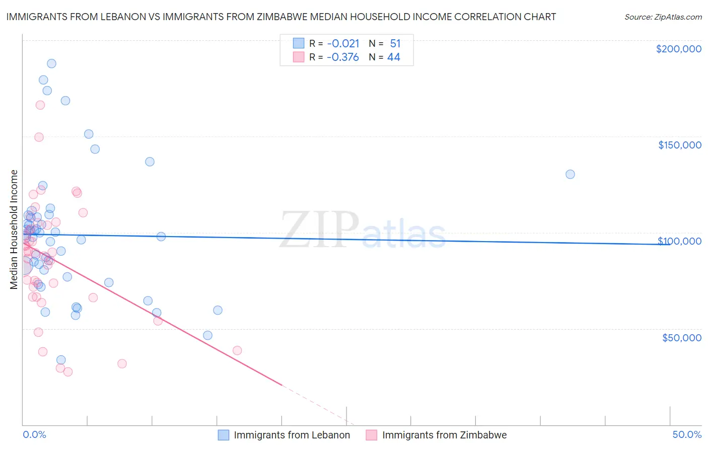 Immigrants from Lebanon vs Immigrants from Zimbabwe Median Household Income