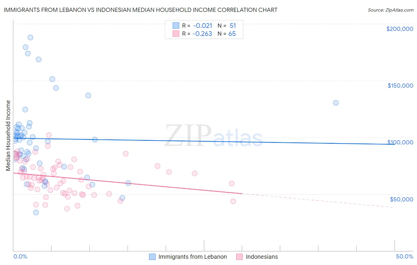 Immigrants from Lebanon vs Indonesian Median Household Income