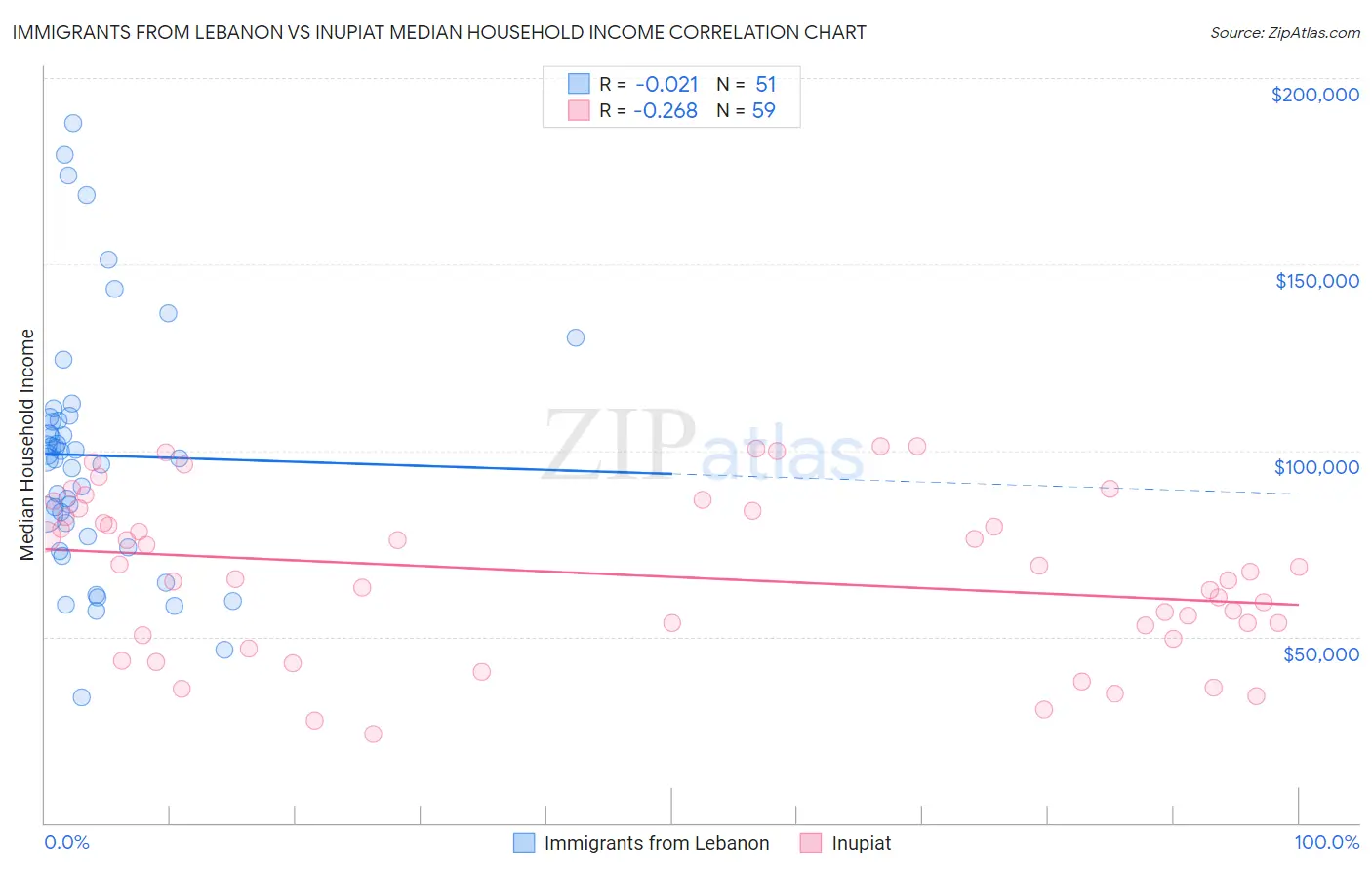 Immigrants from Lebanon vs Inupiat Median Household Income