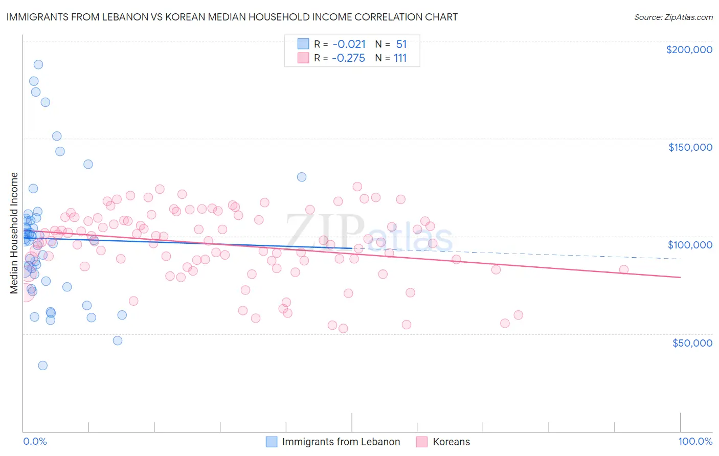 Immigrants from Lebanon vs Korean Median Household Income
