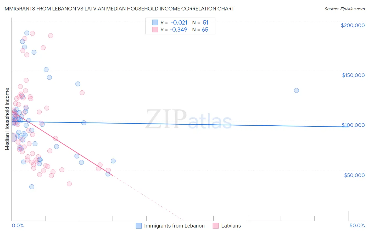 Immigrants from Lebanon vs Latvian Median Household Income