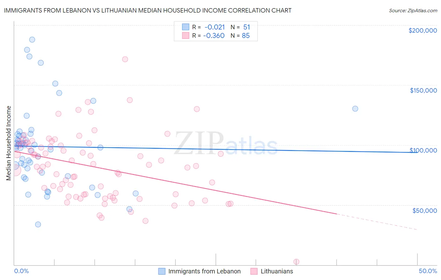 Immigrants from Lebanon vs Lithuanian Median Household Income