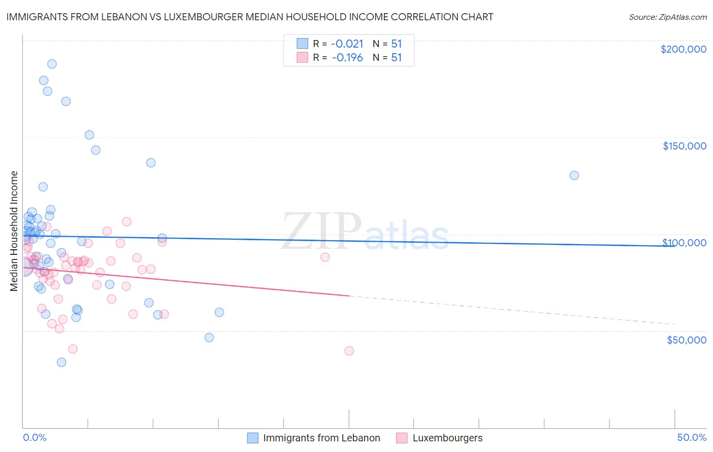 Immigrants from Lebanon vs Luxembourger Median Household Income