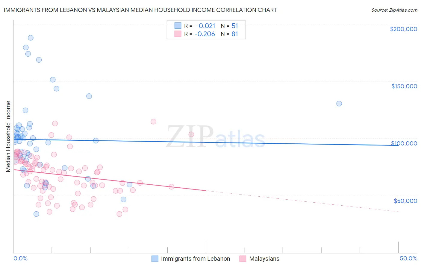 Immigrants from Lebanon vs Malaysian Median Household Income