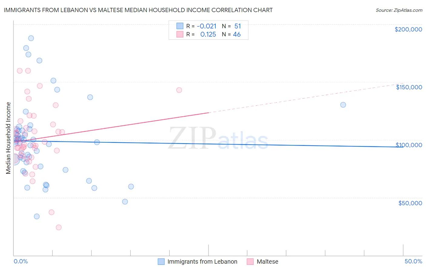 Immigrants from Lebanon vs Maltese Median Household Income