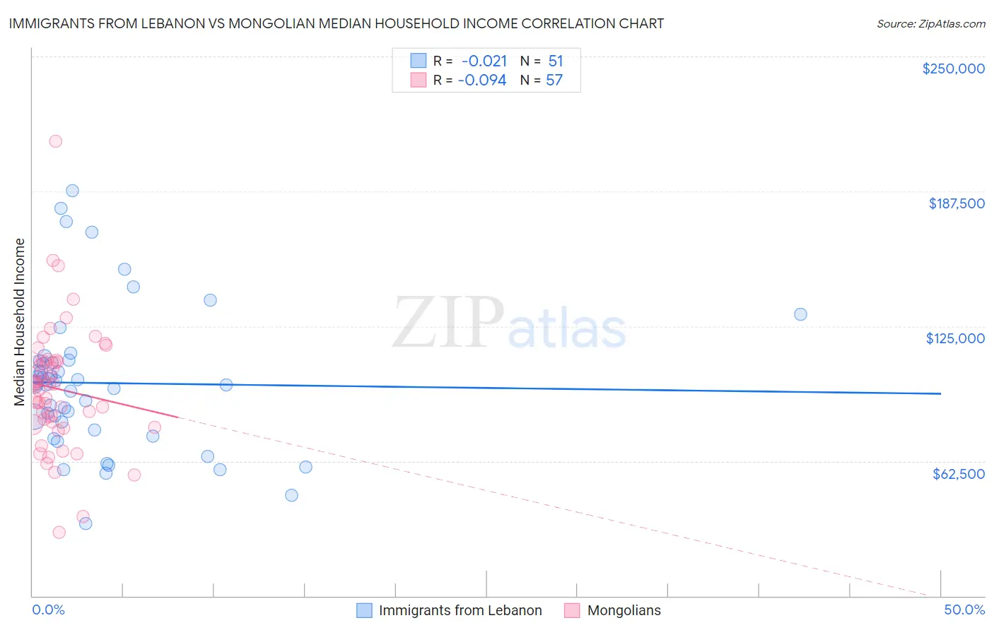 Immigrants from Lebanon vs Mongolian Median Household Income