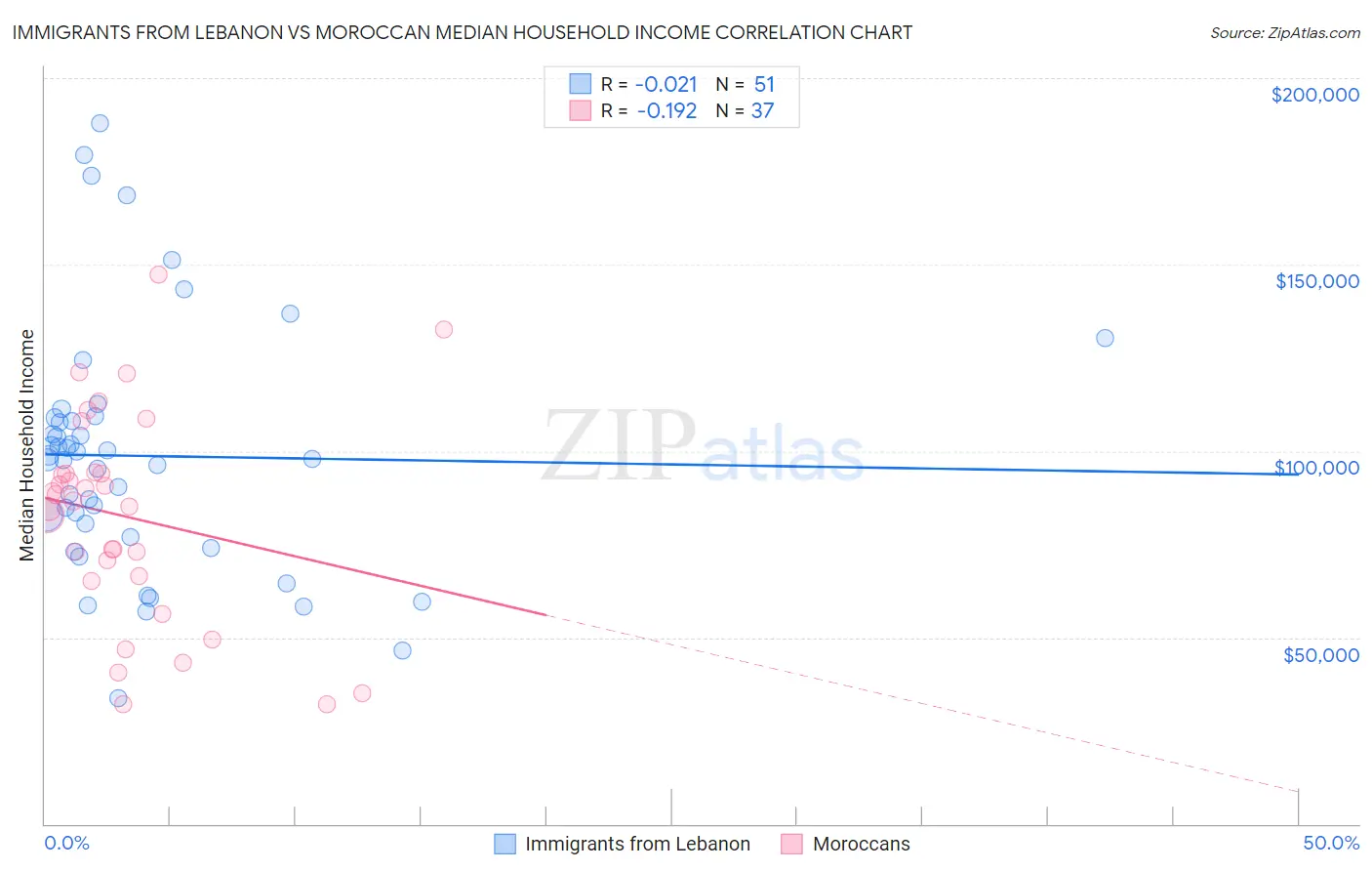 Immigrants from Lebanon vs Moroccan Median Household Income