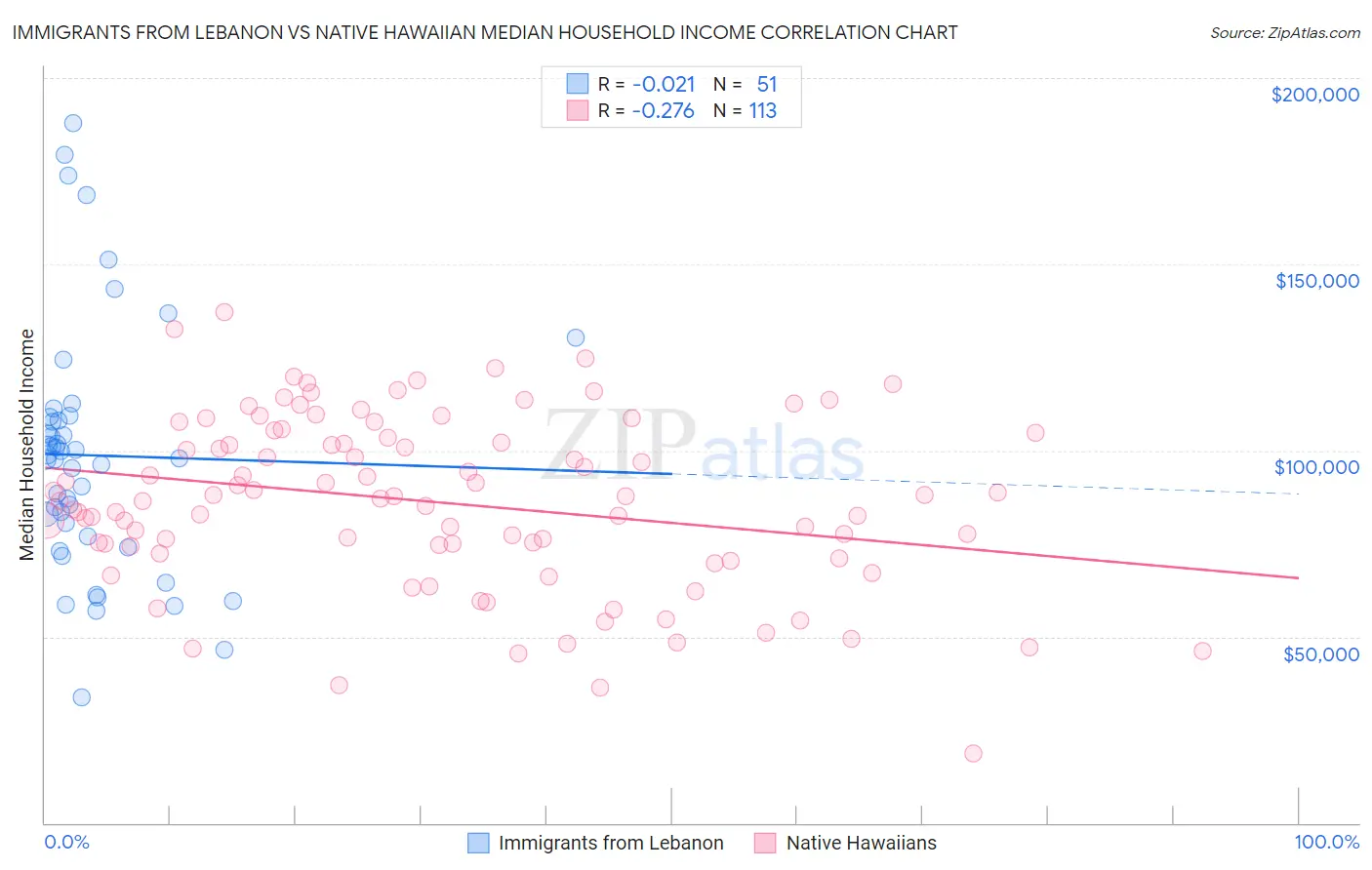 Immigrants from Lebanon vs Native Hawaiian Median Household Income