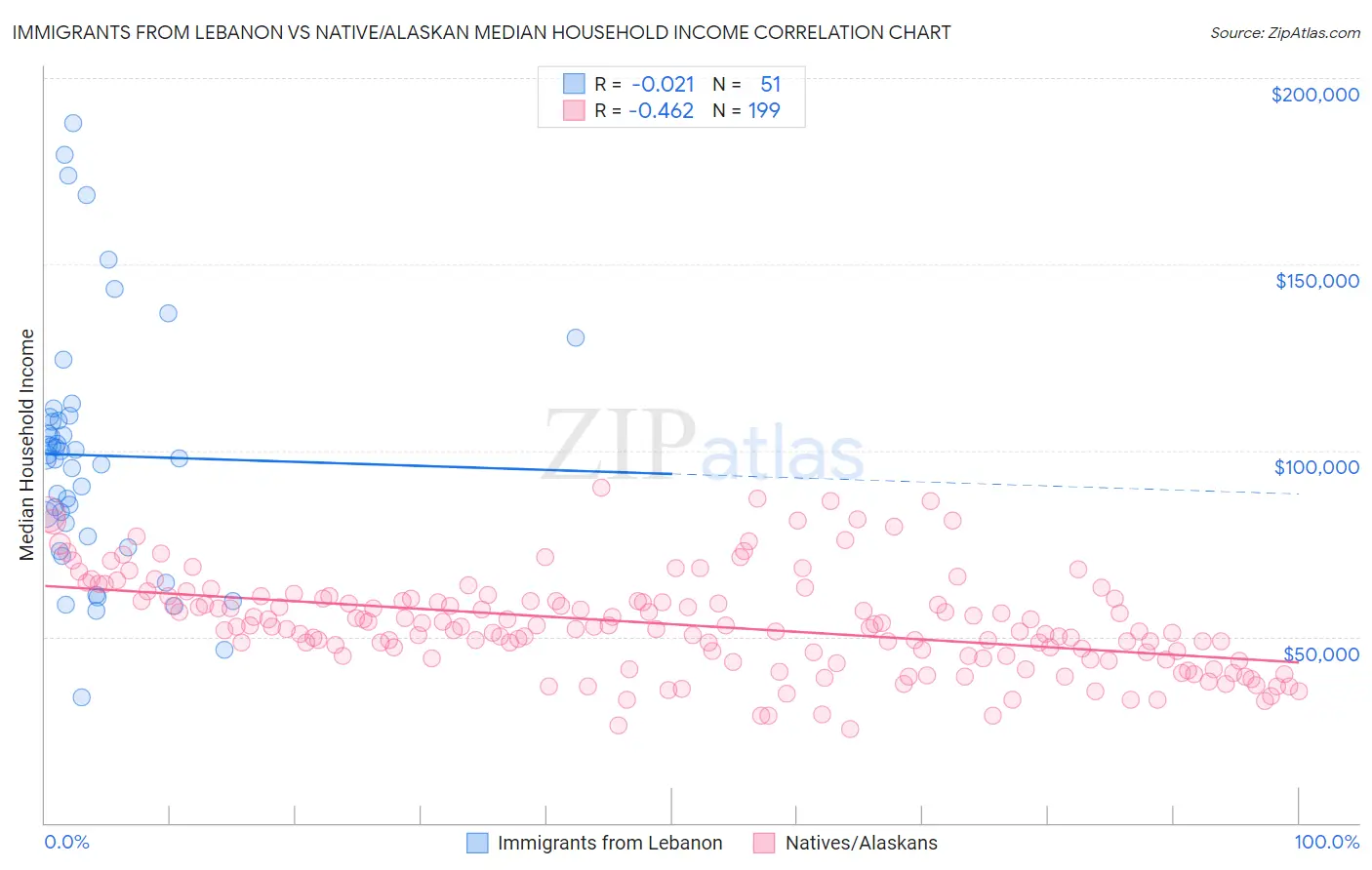 Immigrants from Lebanon vs Native/Alaskan Median Household Income