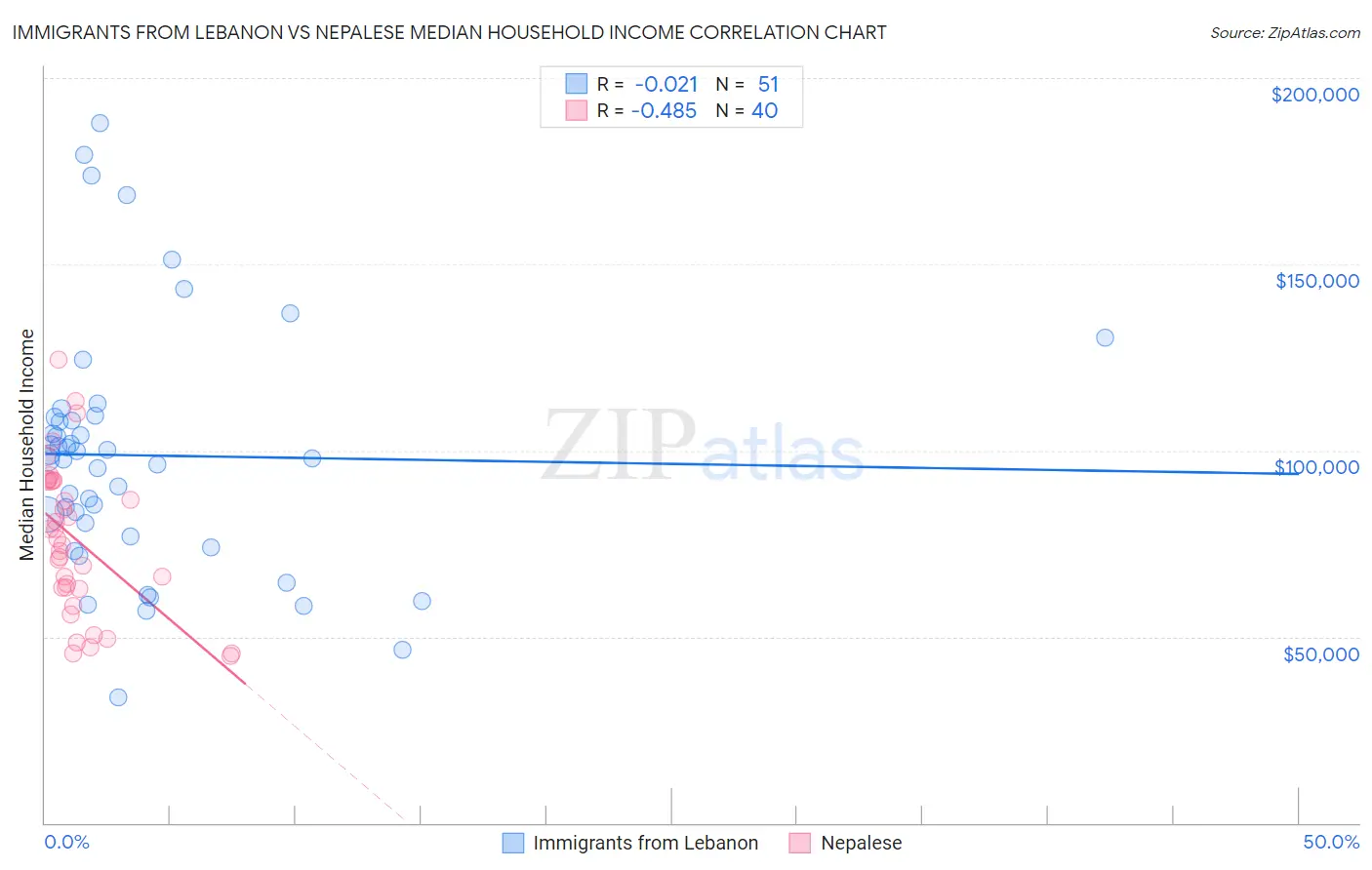 Immigrants from Lebanon vs Nepalese Median Household Income