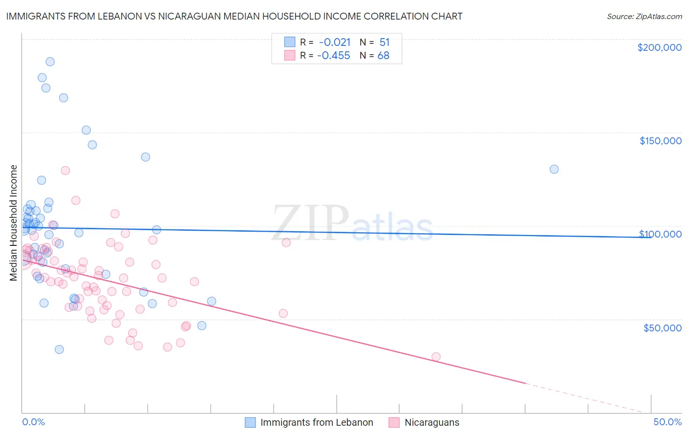 Immigrants from Lebanon vs Nicaraguan Median Household Income