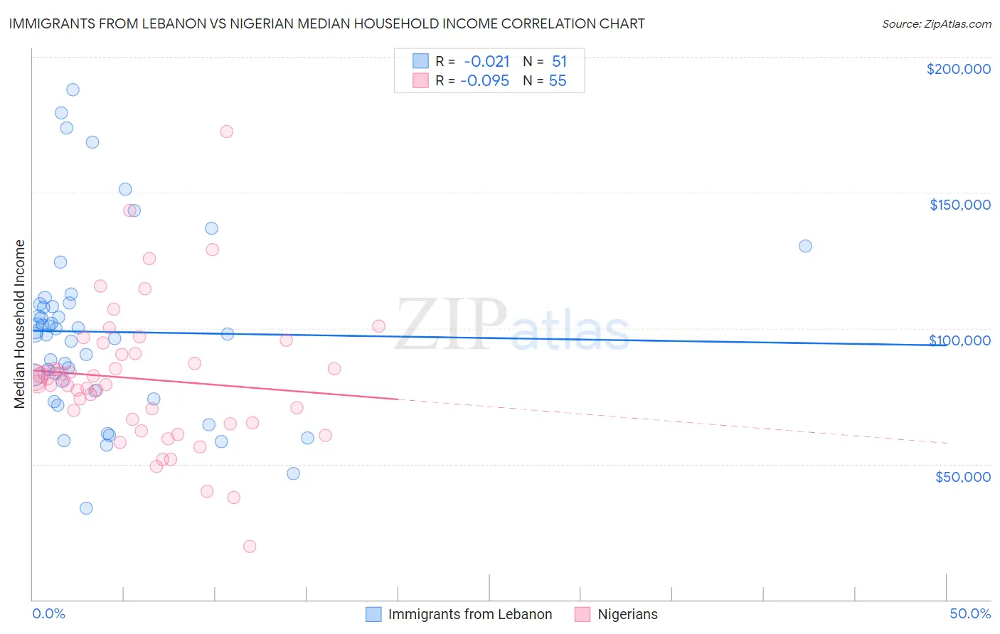 Immigrants from Lebanon vs Nigerian Median Household Income