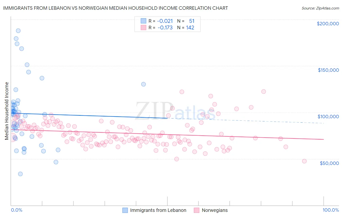 Immigrants from Lebanon vs Norwegian Median Household Income