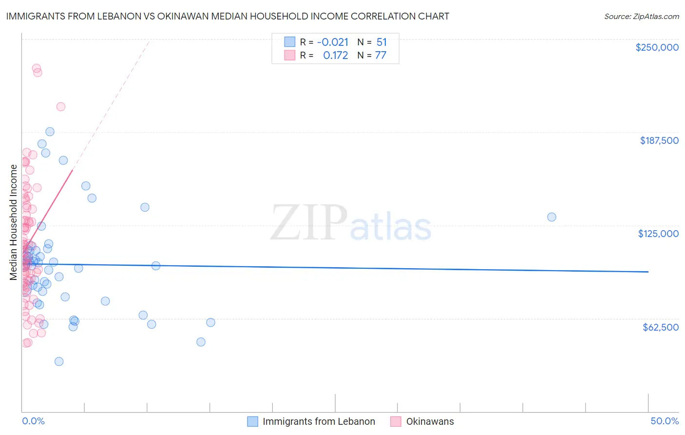 Immigrants from Lebanon vs Okinawan Median Household Income