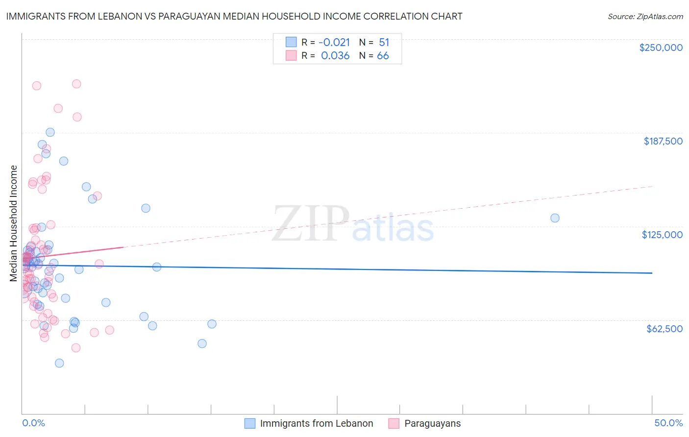Immigrants from Lebanon vs Paraguayan Median Household Income