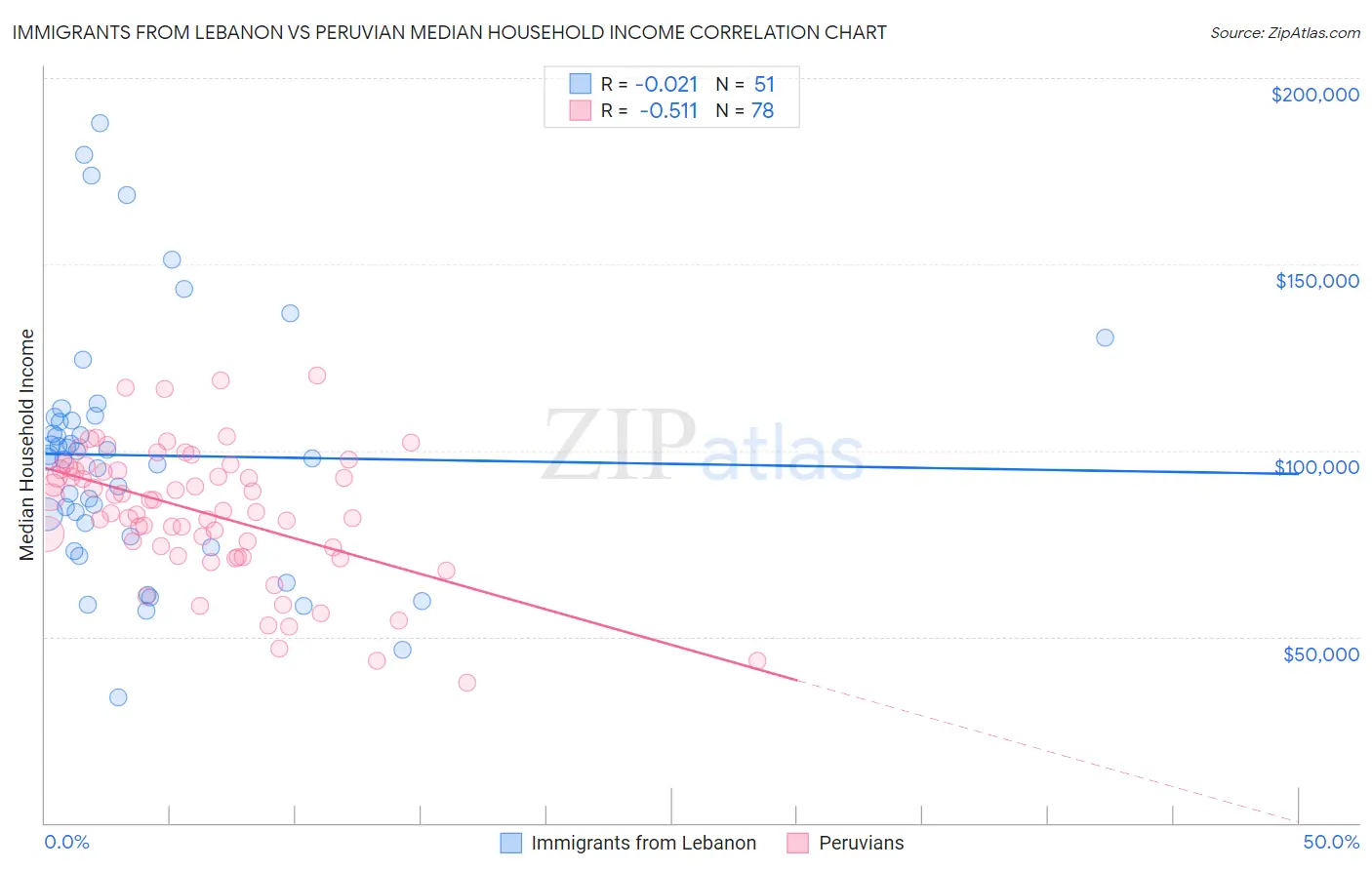 Immigrants from Lebanon vs Peruvian Median Household Income