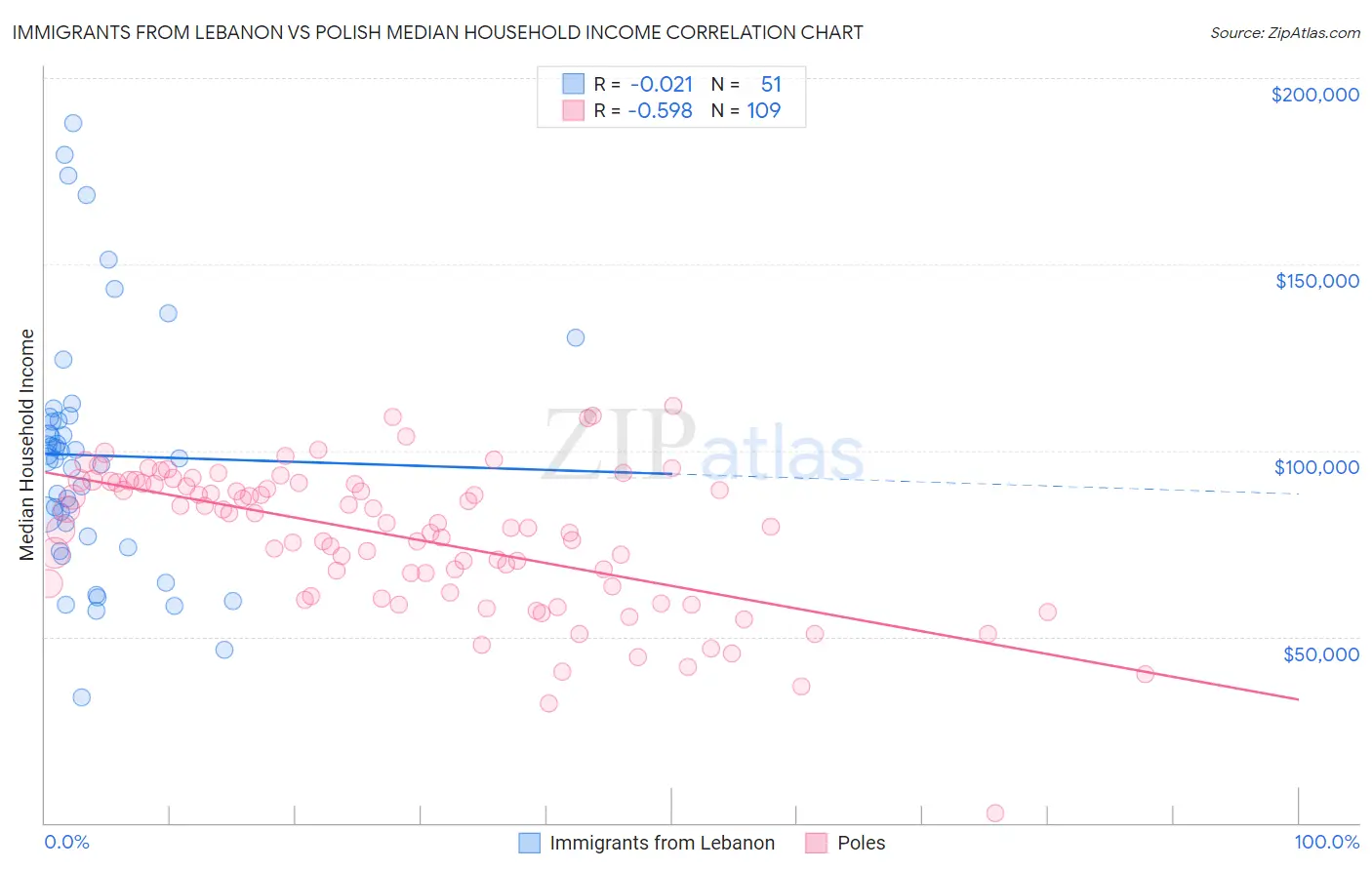Immigrants from Lebanon vs Polish Median Household Income