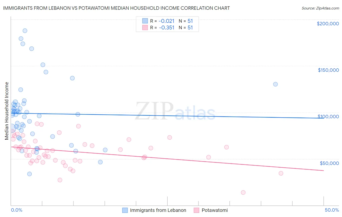 Immigrants from Lebanon vs Potawatomi Median Household Income