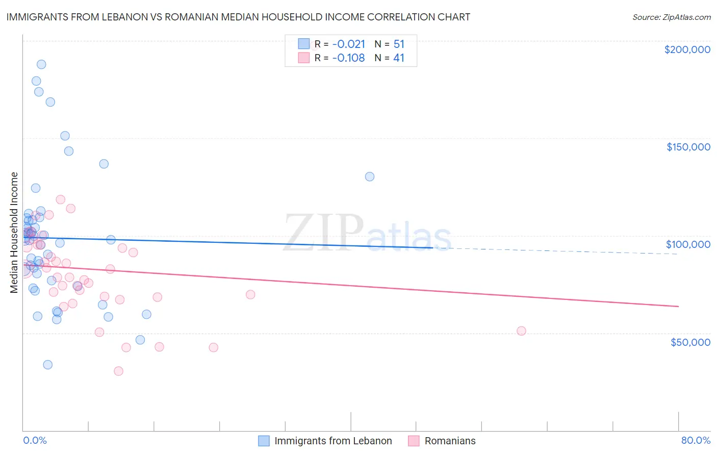 Immigrants from Lebanon vs Romanian Median Household Income
