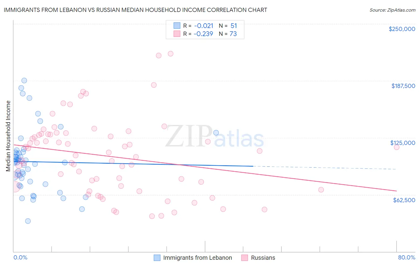 Immigrants from Lebanon vs Russian Median Household Income